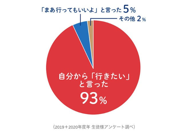 2019年、2020年生徒様アンケート