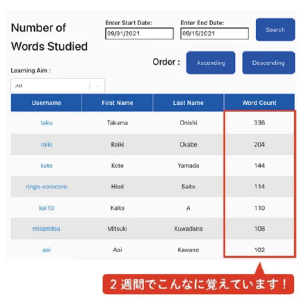 対面レッスンとRPGゲームアプリを連動させ、学んだ英語をおうちで楽しく復習。学びのスピードが130％以上も加速。絶対的な差がつく。楽しすぎて、二週間で300単語を覚えたお子さまも。