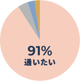 91%通いたい